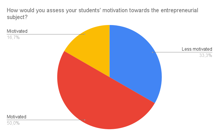 Survey Chart 21