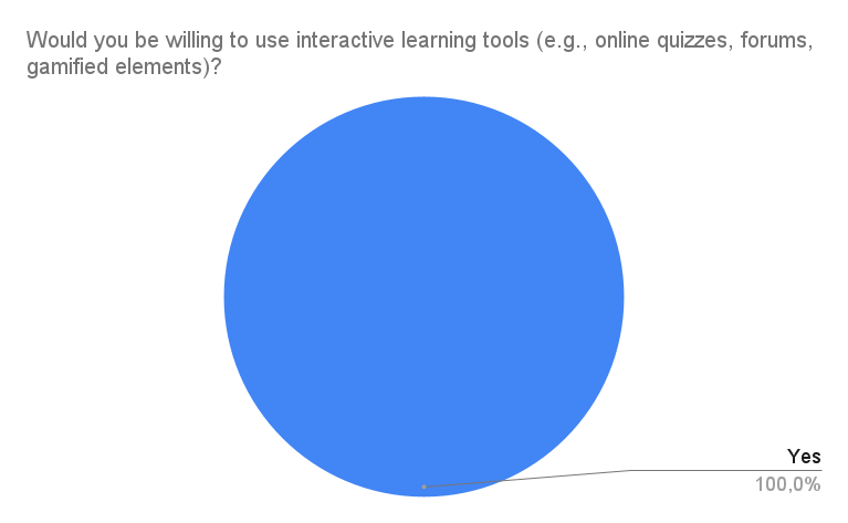 Survey Chart 22